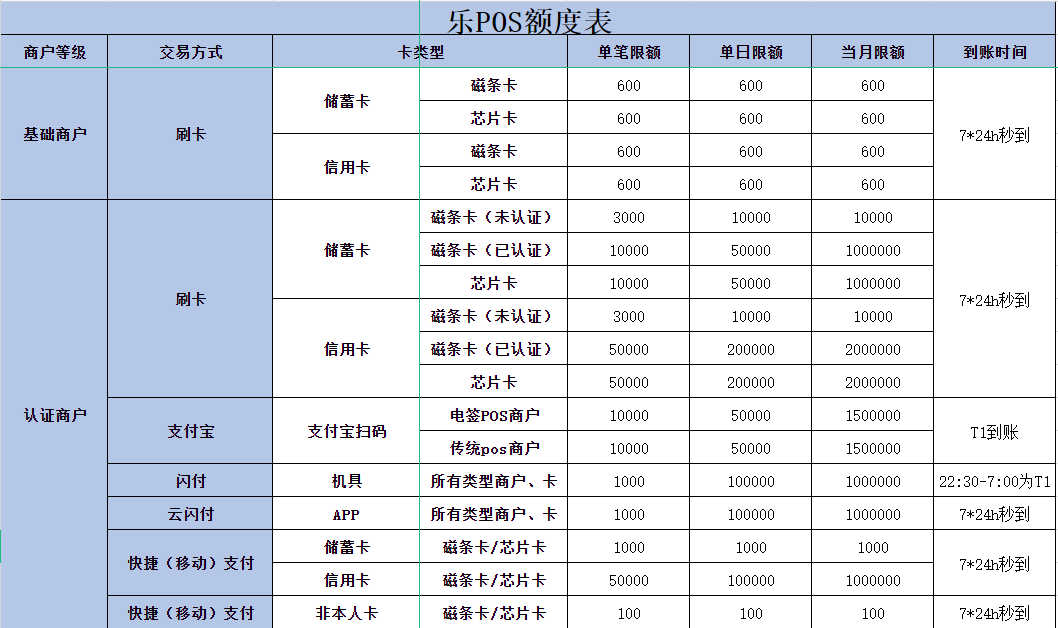 乐POS刷卡限额标准表(图1)